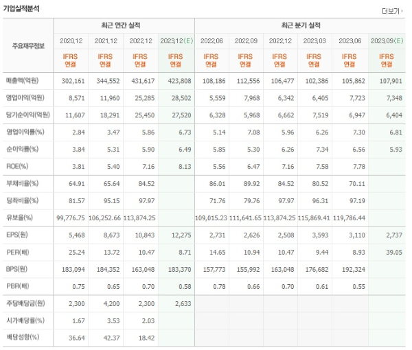  삼성물산, 배당 좀 올려주라!(2023.10.18. 종가 107,900원)