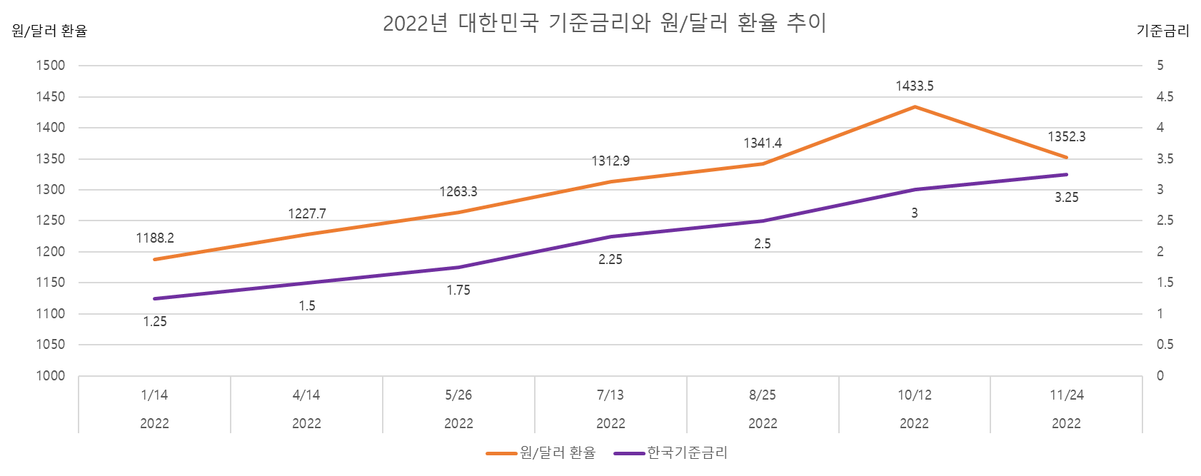  금리와 환율의 관계(feat 2022년 미국 긴축 정책, 참여정부)