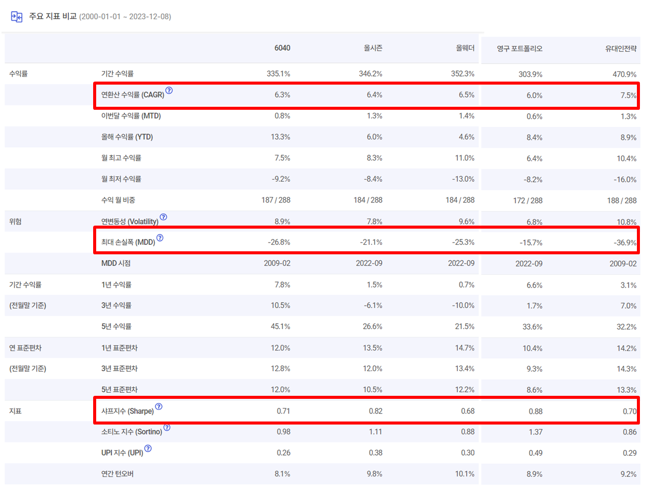 정적자산배분 비교&#44; 스노우볼72