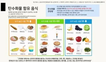 탄수화물 많은음식 적은음식_5