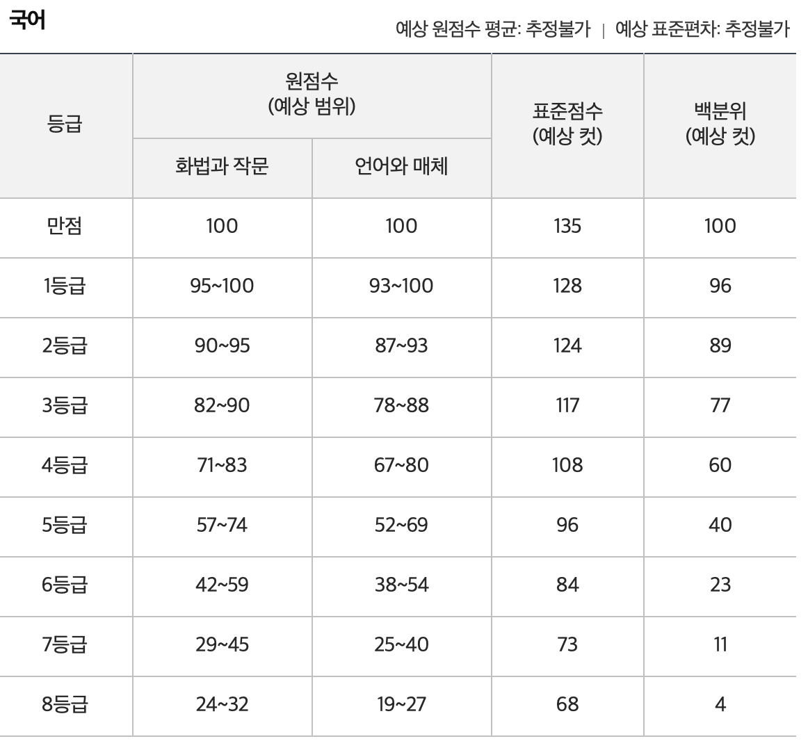 진학사 등급컷