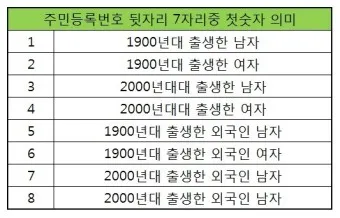 주민등록번호 뒷자리 의미 지역_20