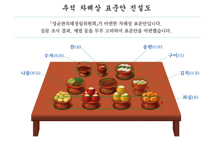 제사상 차리는 법