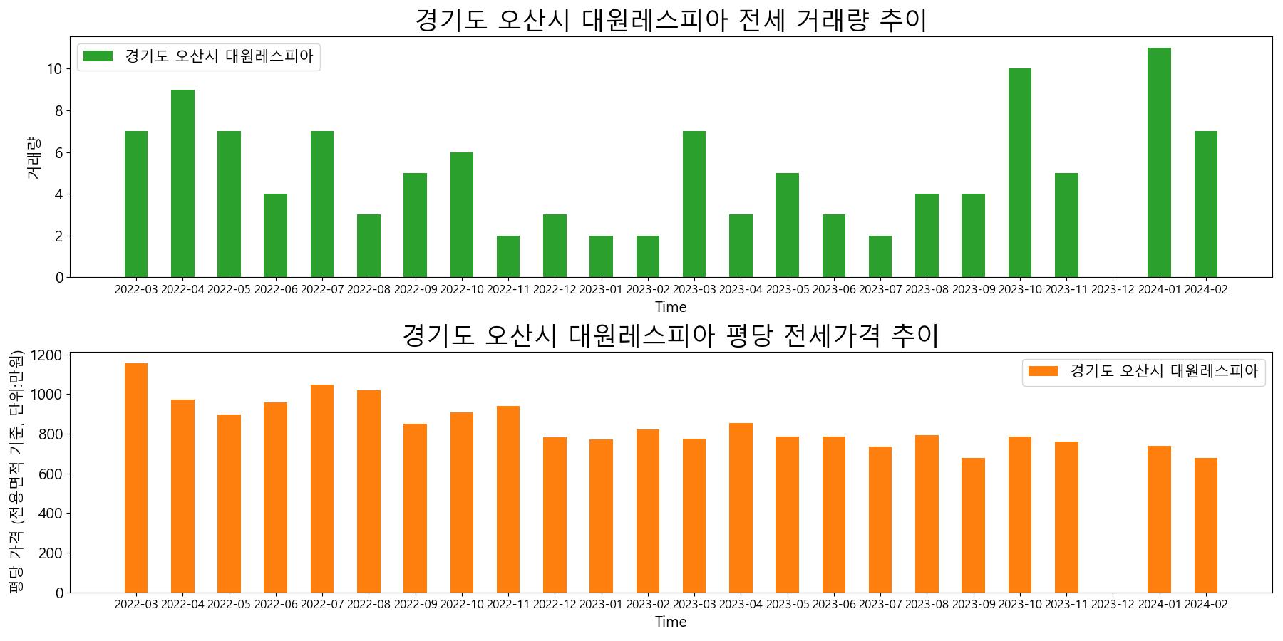 경기도-오산시-대원레스피아-전세-거래량-및-전세가격-변동-추이