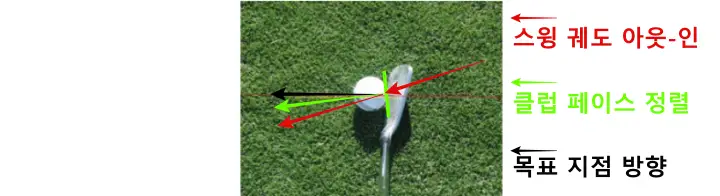 페이드샷 클럽페이스&#44; 스윙궤도
