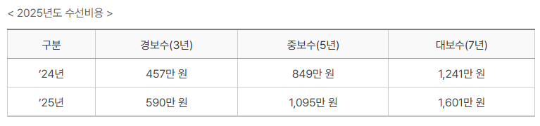 2025년도 수선비용