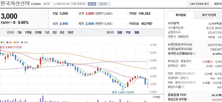 한국자산신탁 차트