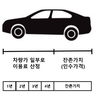  장기렌트 총비용 계산, 얼마나 들까? 인수비용 VS 할부 구매?(후기 포함)