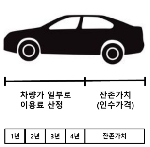 렌트 가격