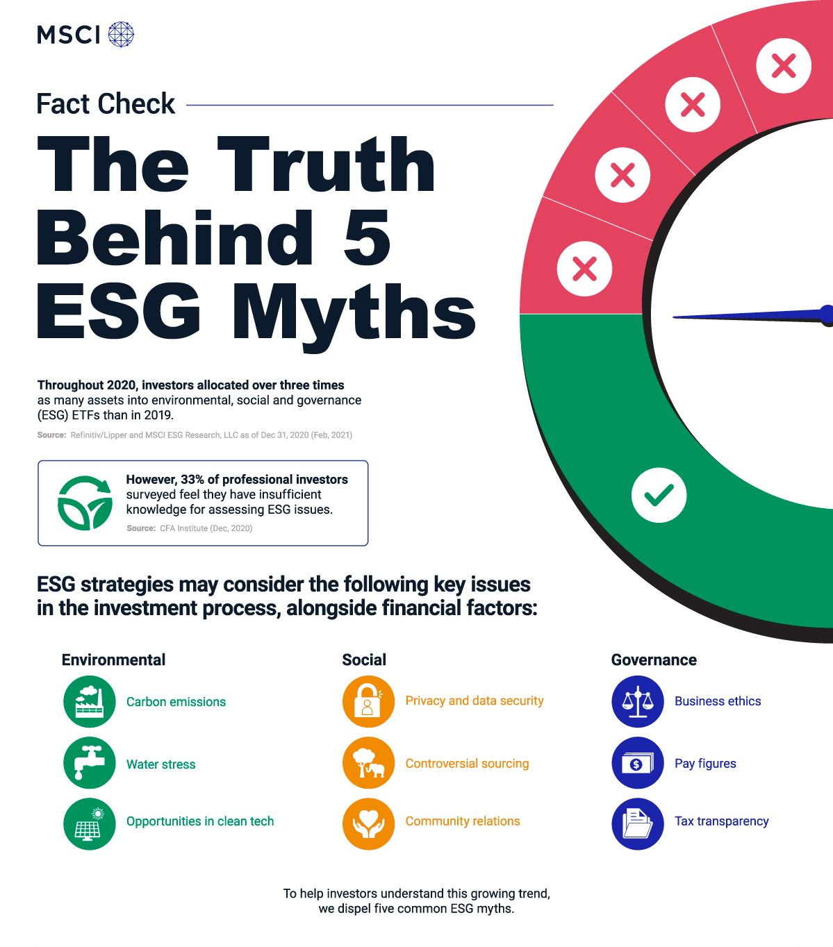  5가지 ESG 신화(=근거 없는 믿음) 뒤에 숨겨진 진실, ESG는 투자 성과를 희생, ESG에 대해 이야기하지만 투자하지는 않는다, 투자 전략은 전체 섹터 배제, 밀레니얼 세대만을 위한 것?, ESG 투자 여..