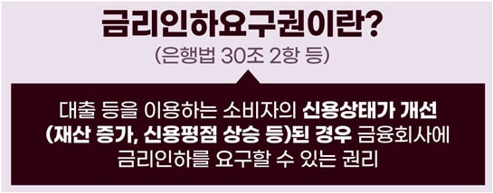 금리인하요구권이란