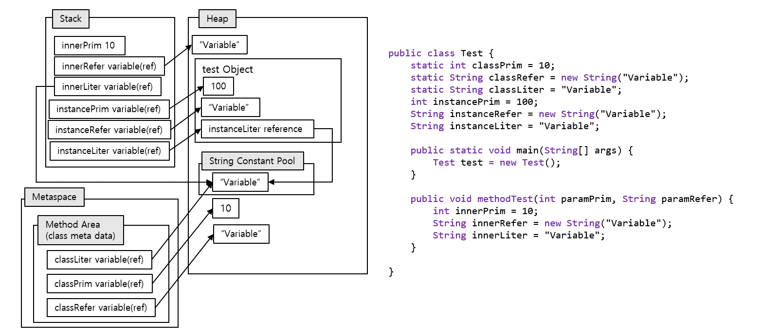 Java 객체와 변수 데이터의 저장 :: 스터디룸