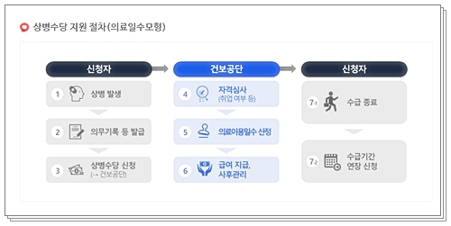 상병수당 신청 의료일수