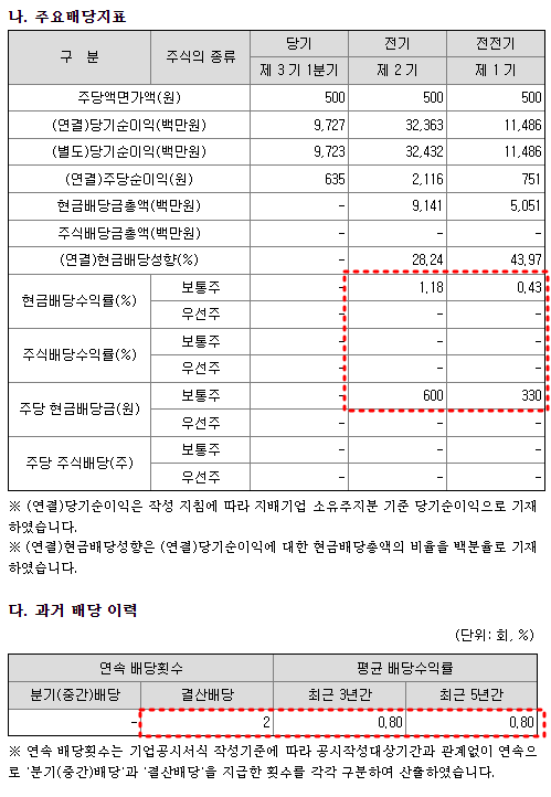 에코프로에이치엔 배당금 현황