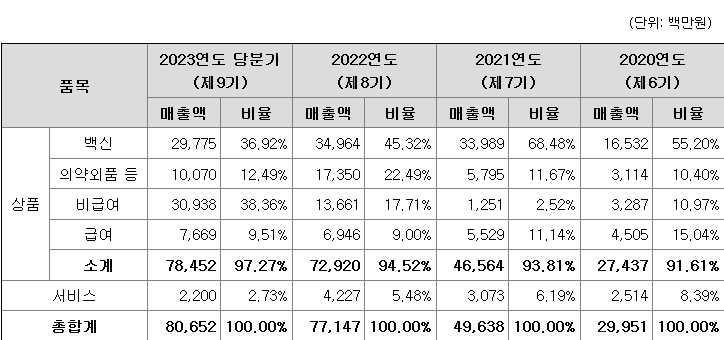 블루엠텍 주요 제품별 매출