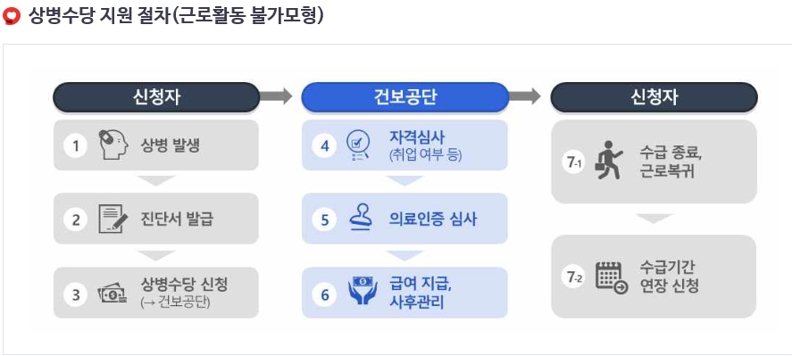 상병수당 뜻&#44; 대상&#44; 신청방법