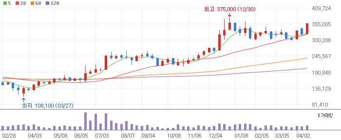 SK머티리얼즈 주봉차트