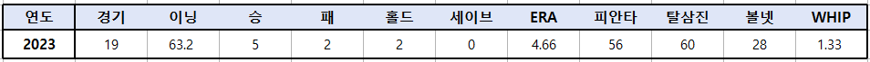 다니엘_카스타노_2023시즌_성적(마이너리그)