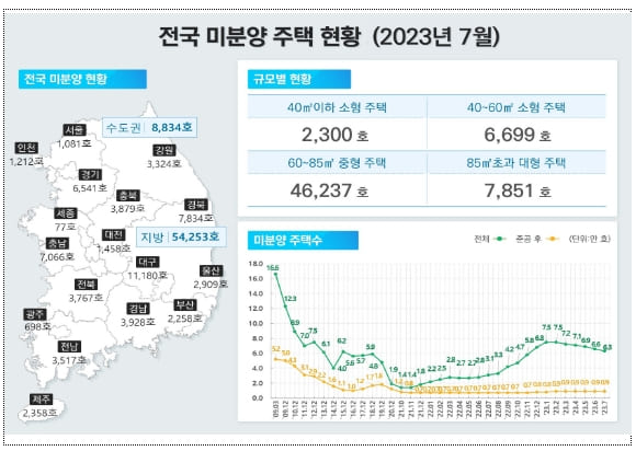 [&lsquo;23년 7월 주택 통계 발표] 올해 &#39;주택 착공 물량&#39; 작년 대비 &#39;반토막&#39;