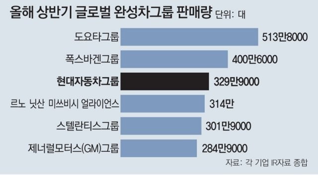 현대차 그룹 작년 세계 판매 3위 달성 완성차 브랜드 등극