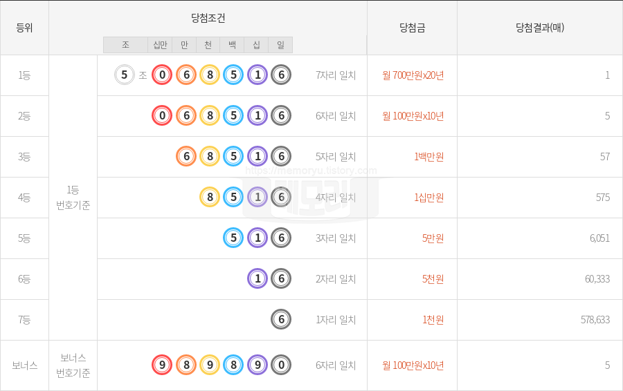 동행복권 연금복권 720 당첨번호조회 227회(2024년 09월 05일 추첨) 1등 당첨번호 5조 068516 보너스 989890