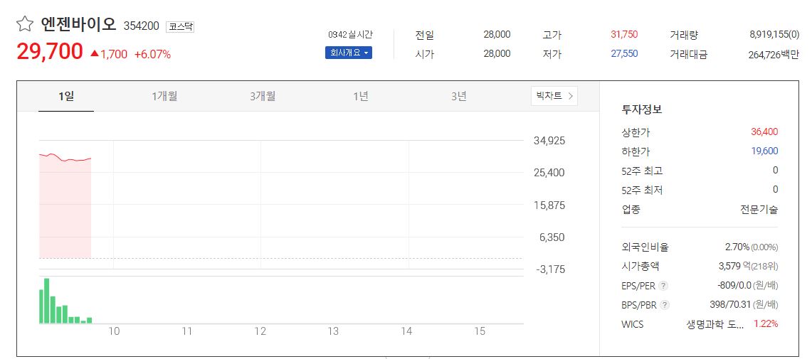  엔젠바이오 상장 주가 전망