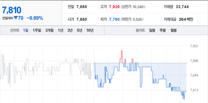 동아화성 주가 분석창