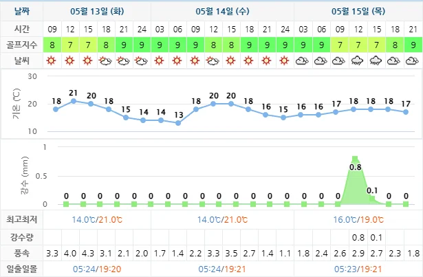 5월 13일 기준 거제뷰cc 날씨 안내