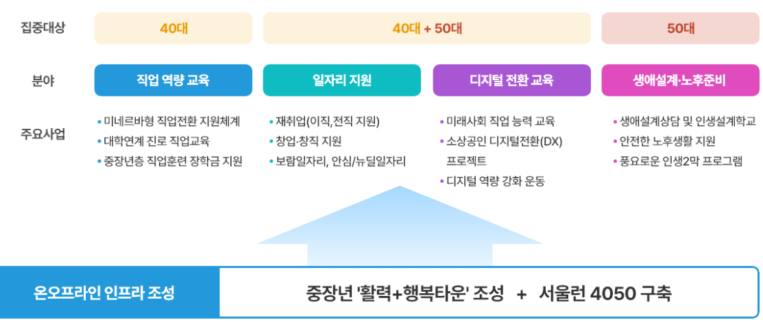 서울런 4050