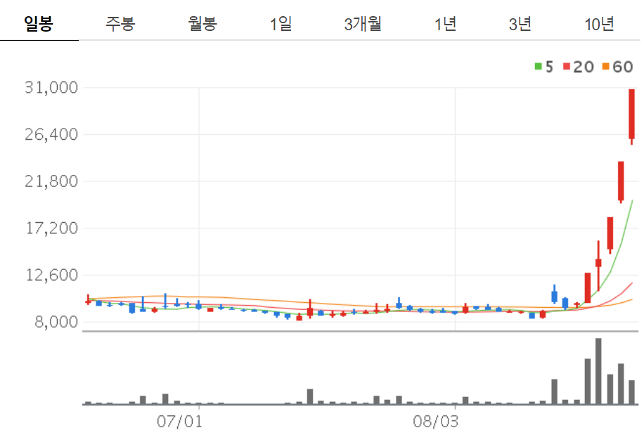  진원생명과학 매수찬스와 매도타이밍
