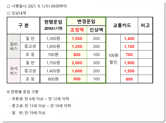 상주 시내버스 요금표