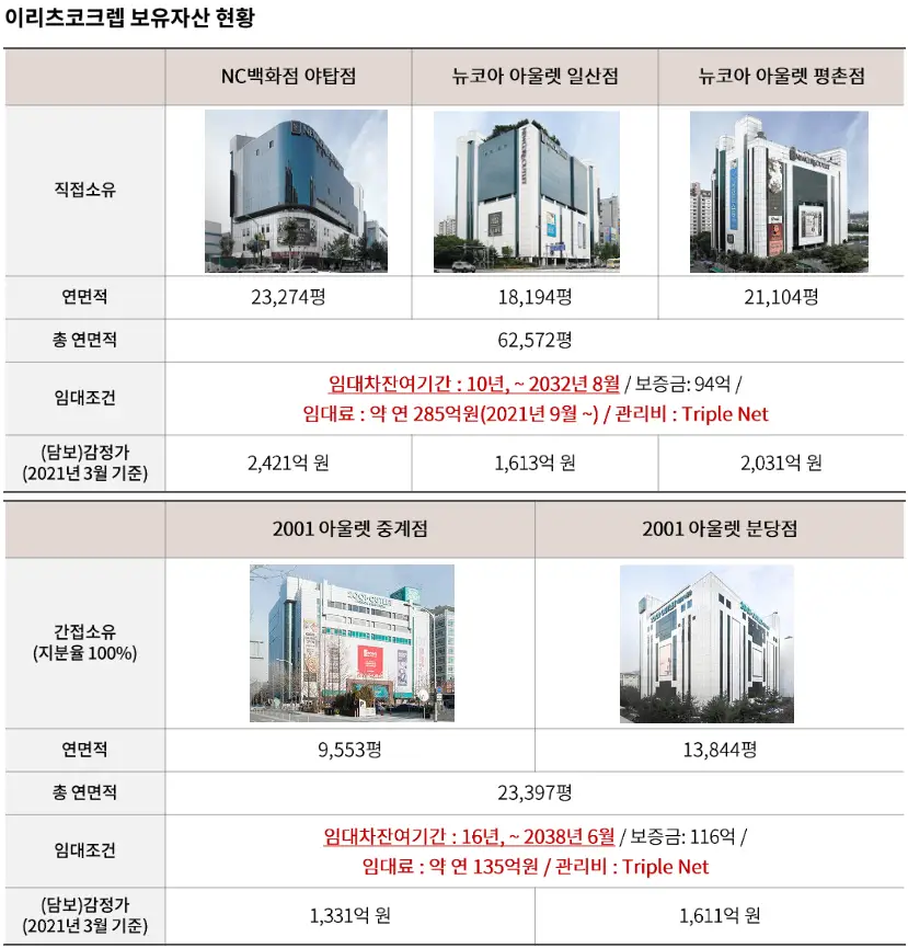 이리츠코크렙 보유자산 현황