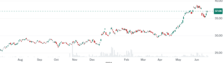 SonicShares Global Shipping ETF (BOAT)