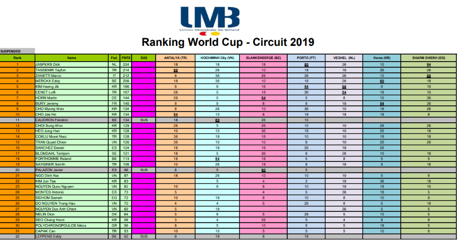 2019 시즌 UMB 월드컵 당구랭킹