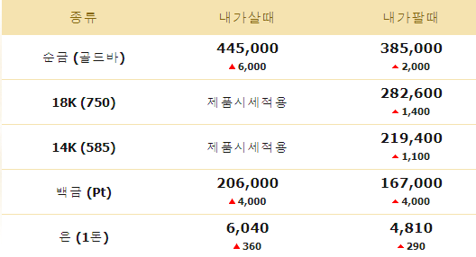 2024년 5월 기준 금 시세