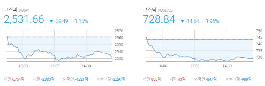 11월 11일 한국 증시 마감 시황 이미지