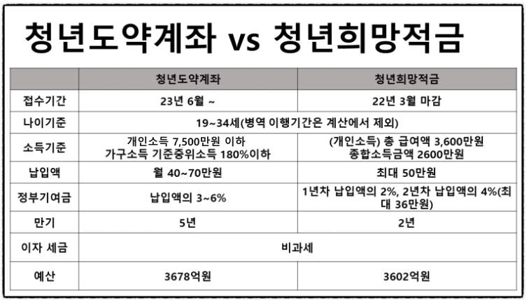 청년도약계좌 가입조건