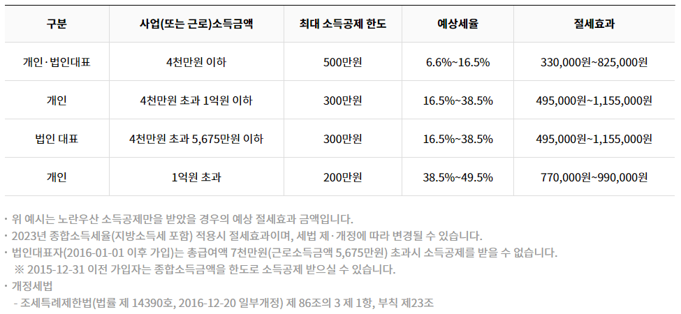 소득공제표