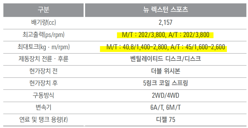 렉스턴 스포츠 성능 제원표