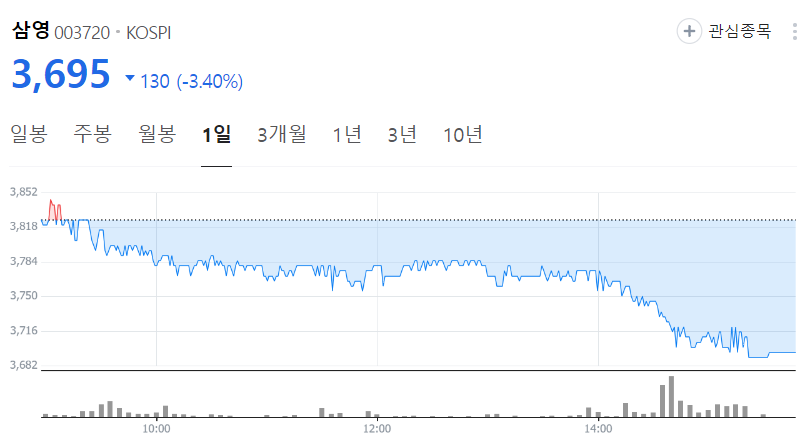 삼영-주가