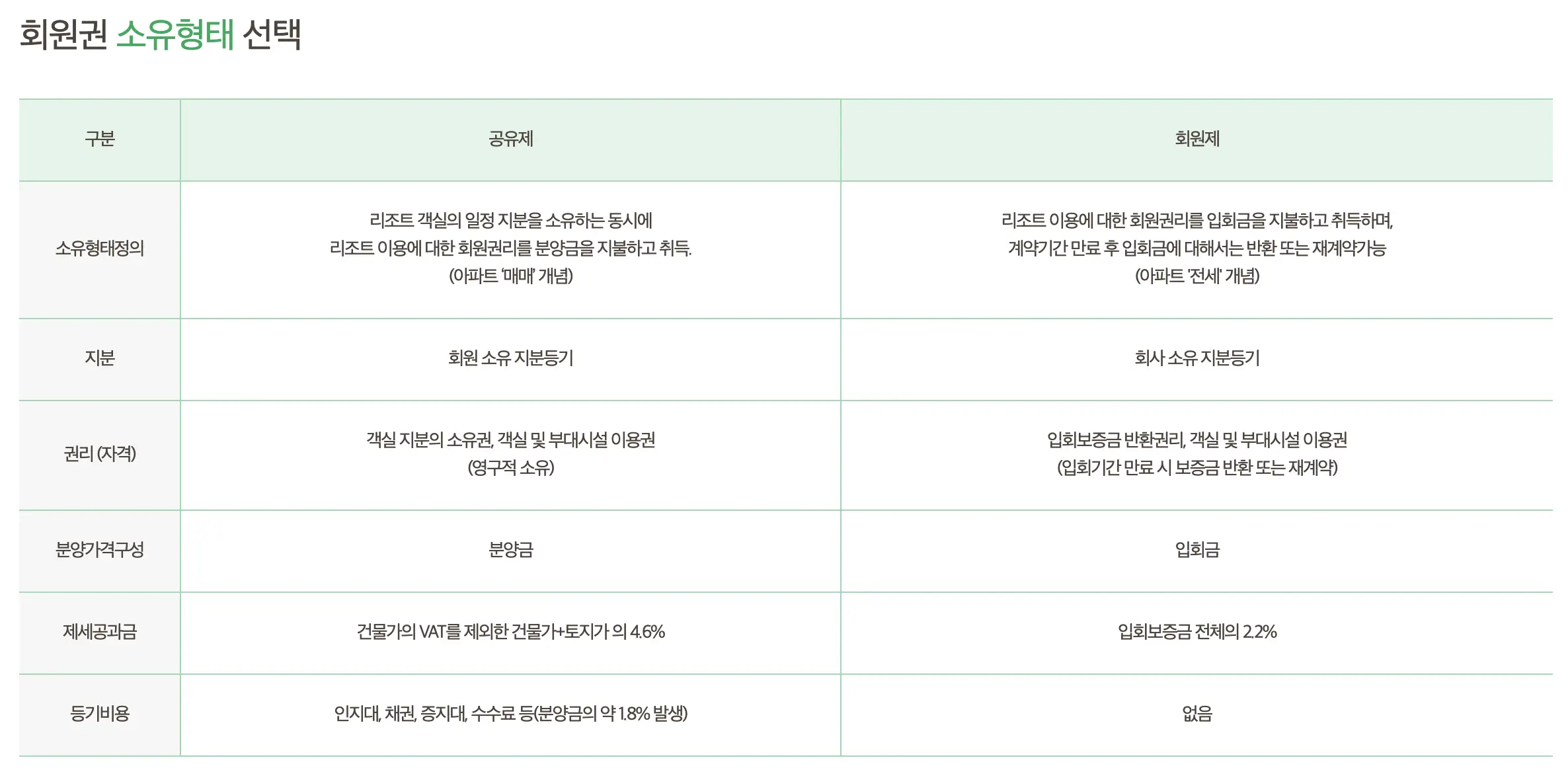 대명리조트-회원권-소유형태