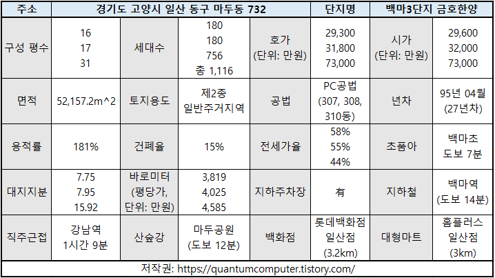  일산 동구 백마 3단지 금호한양 PC공법 조립식 아파트 재건축 사업성 분석 백마역, GTX-A, 대곡소사선 호재 백마초 초품아