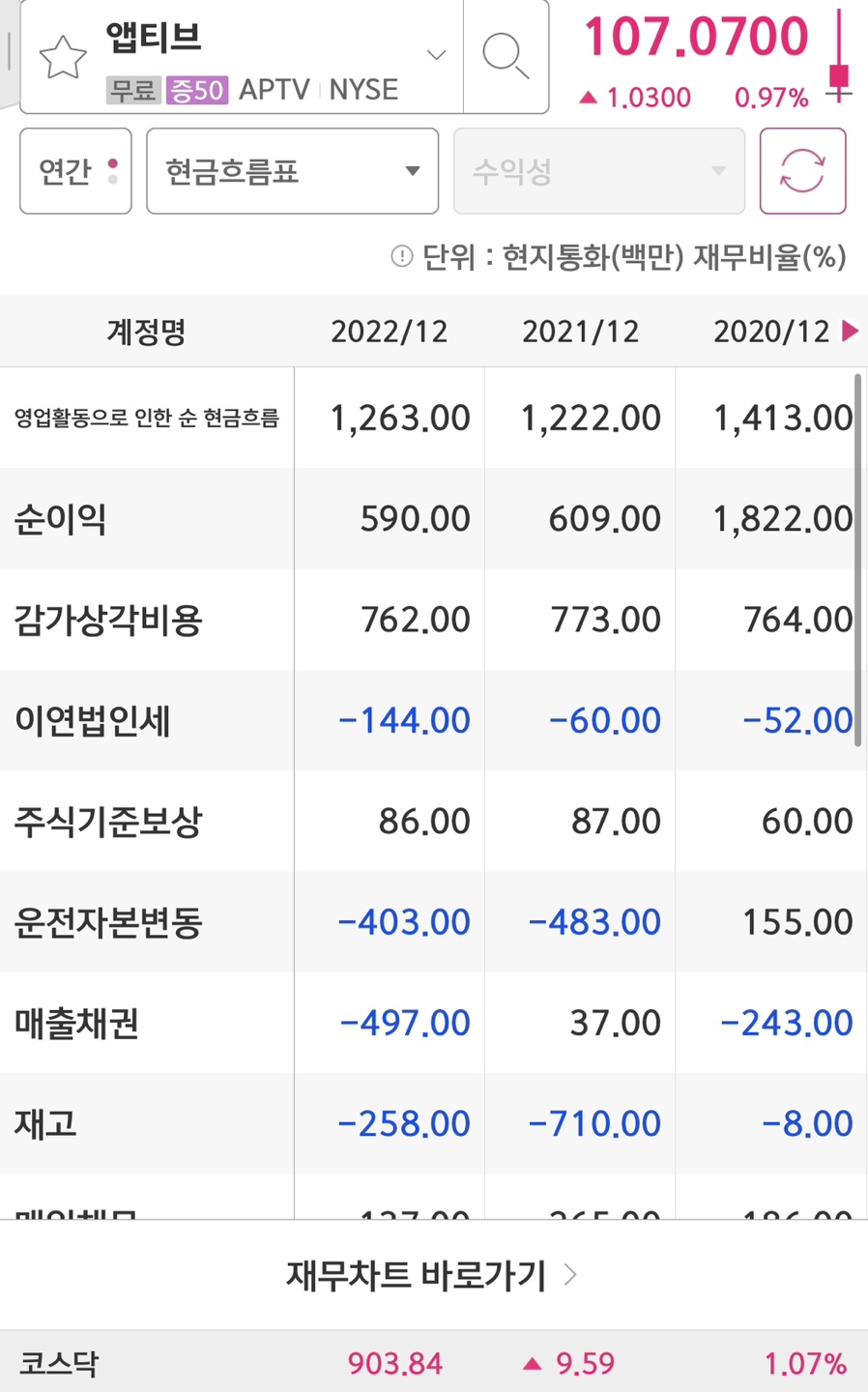 Aptive의 순이익과 현금흐름입니다.