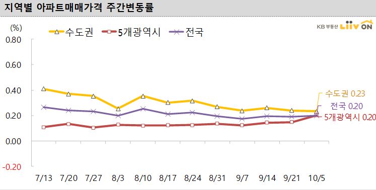 KB부동산 시세 조회 (아파트 실거래가)