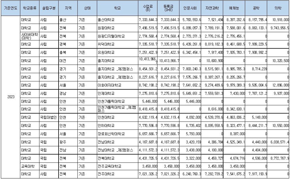 2023년 대학등록금 현황9