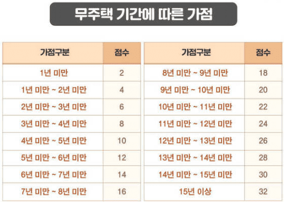 청약 가점제 무주택 기간 가점 기준표