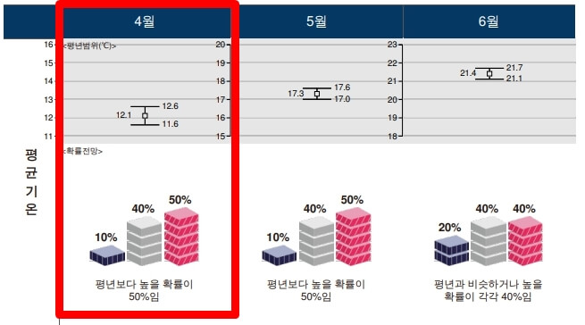 2023년 4월 날씨 전망