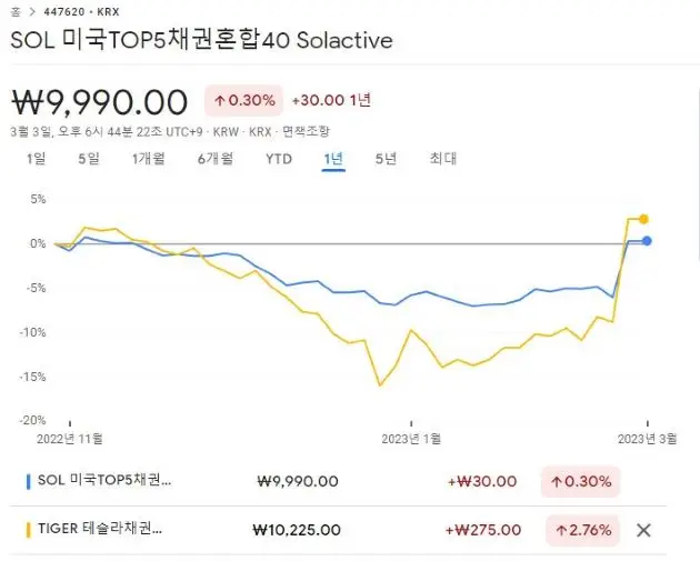 SOL 미국TOP5채권혼합-TIGER테슬라채권혼합