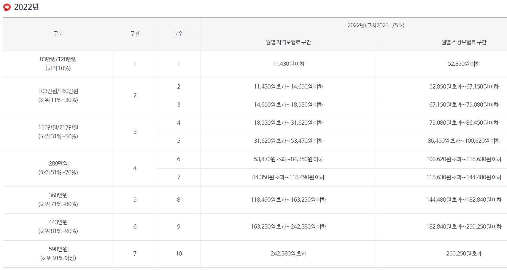 연도별 분위별 보험료 구간