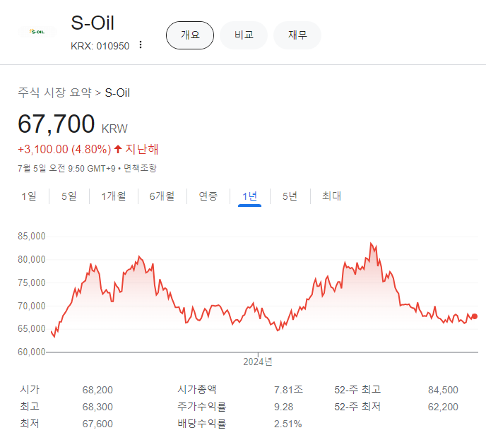 1년 주가 추이